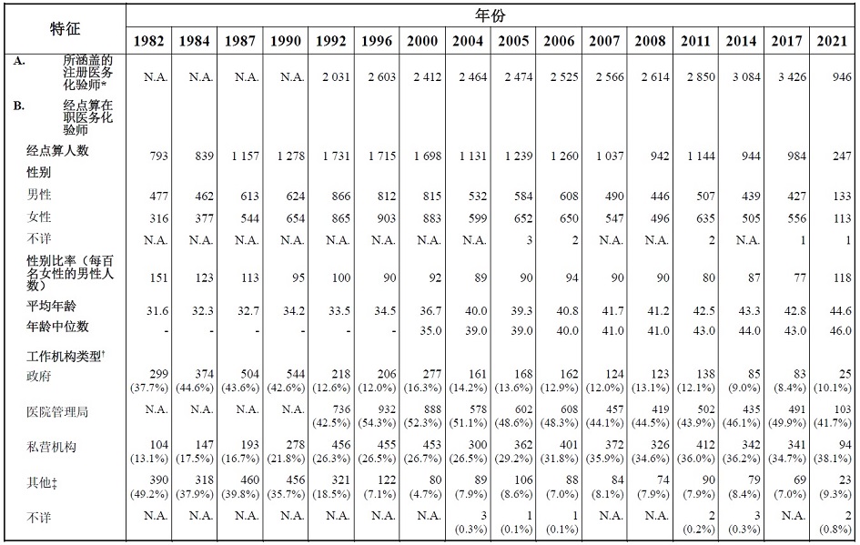 表甲 :	经点算在本港从事医务化验专业的在职医务化验师的选定特征 (1982年、1984 年、1987年、1990年、1992年、1996年、2000年、2004年、2005年、2006年、2007年、2008年、2011年、2014年、2017年及2021年)